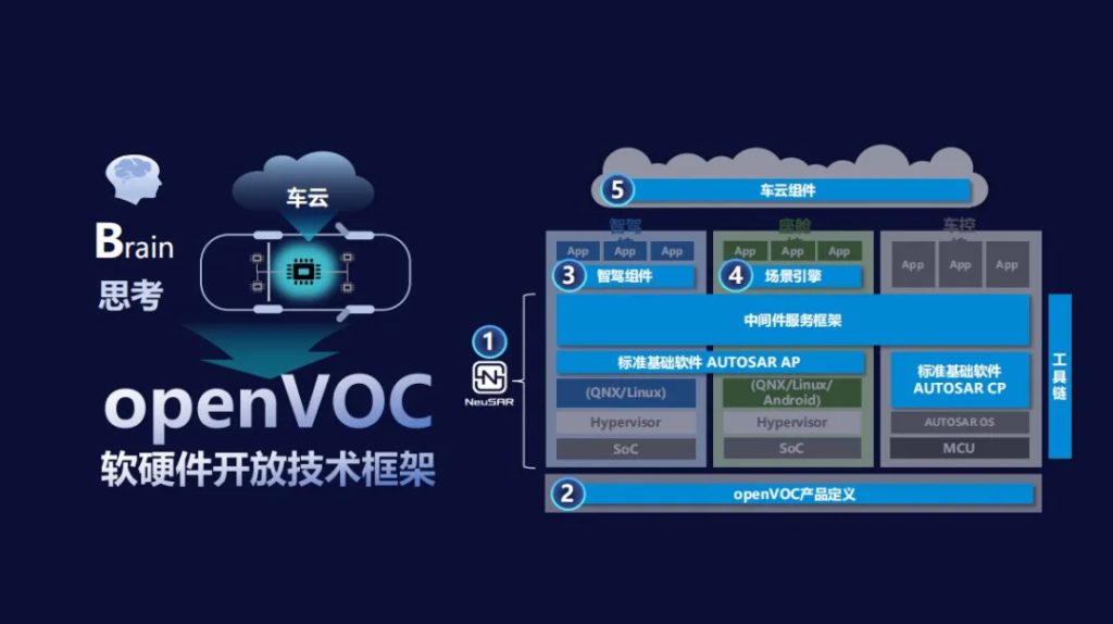 openVOC軟硬件開放技術(shù)框架